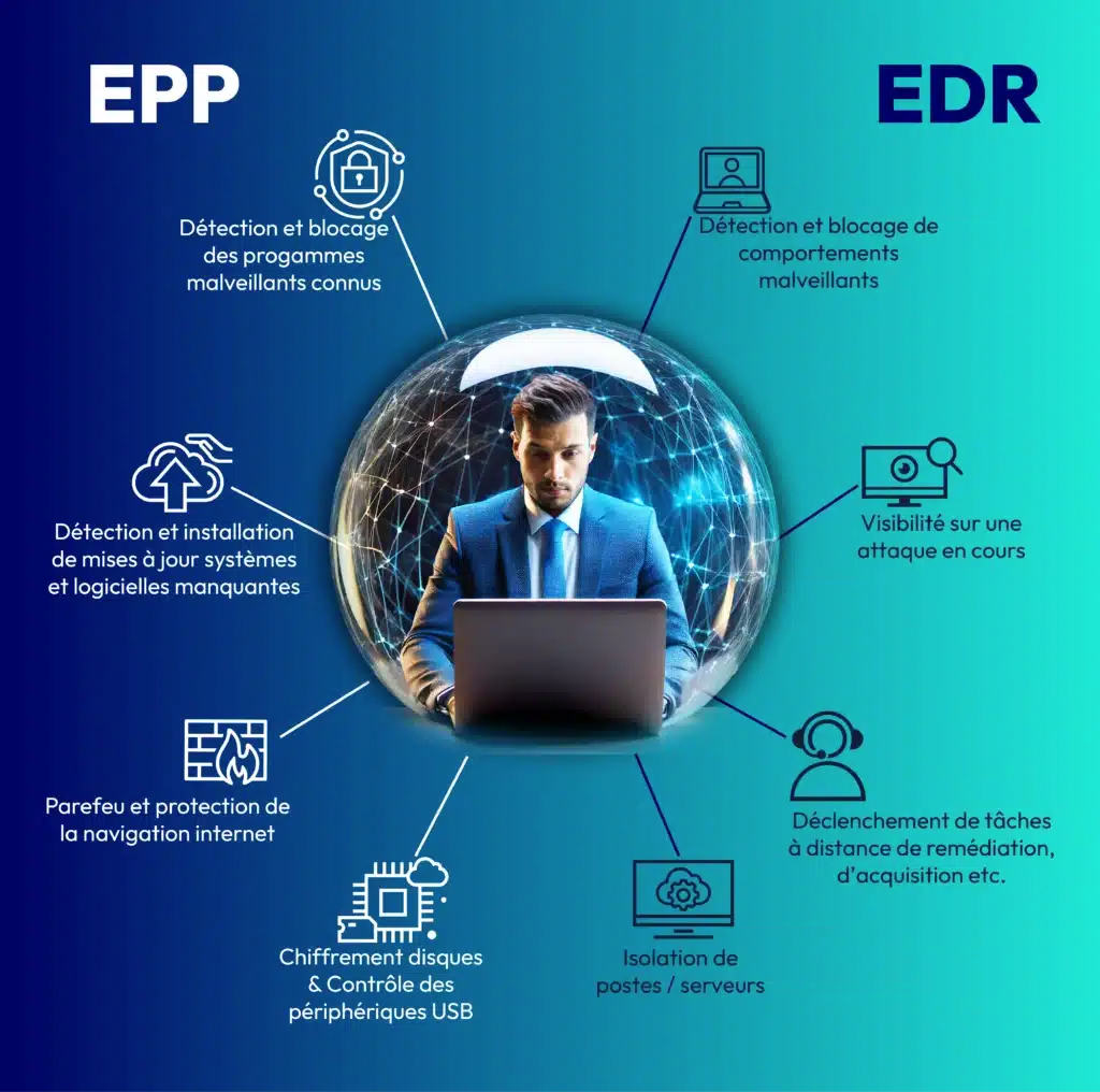 Différence entre EPP et EDR. 